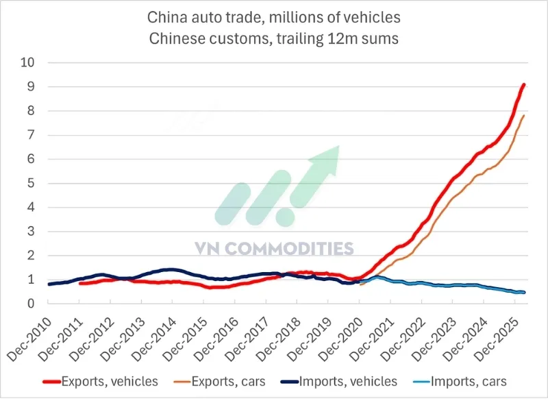 đ&agrave; tăng xuất khẩu xe đ&atilde; vượt 9 triệu chiếc trong 12 th&aacute;ng gần nhất